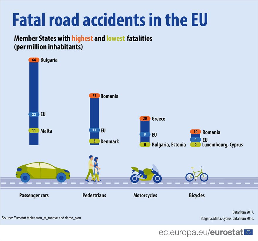 Eurostat: Στην Ελλάδα τα περισσότερα θανατηφόρα δυστυχήματα με μοτοσικλέτες - Φωτογραφία 2