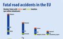 Eurostat: Στην Ελλάδα τα περισσότερα θανατηφόρα δυστυχήματα με μοτοσικλέτες - Φωτογραφία 2