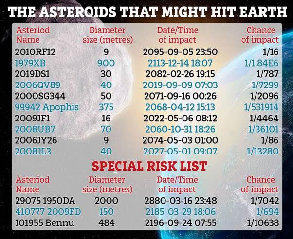 Ο αστεροειδής του «Θεού του Χάους» απειλεί τη Γη - Η ΝASA μελετά τι θα μπορούσε να συμβεί - Φωτογραφία 3
