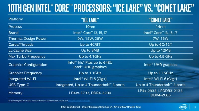Νέοι Intel Comet Lake 14nm CPUs για laptops - Φωτογραφία 1