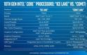 Νέοι Intel Comet Lake 14nm CPUs για laptops