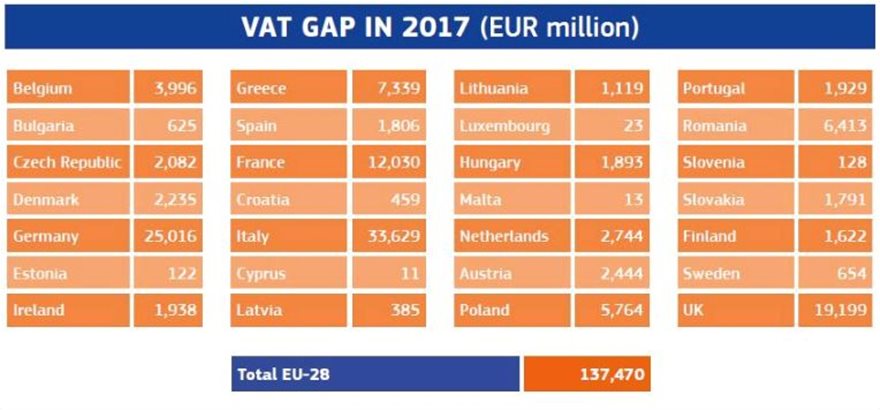 ΦΠΑ: Δεν εισπράχθηκαν 7,34 δισ. ευρώ το 2017 - Φωτογραφία 2