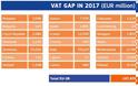 ΦΠΑ: Δεν εισπράχθηκαν 7,34 δισ. ευρώ το 2017 - Φωτογραφία 2
