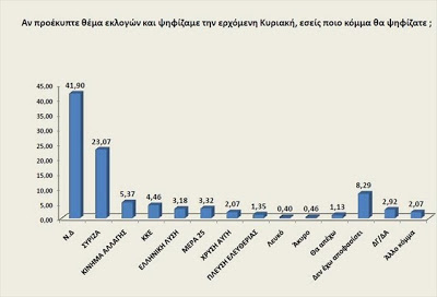 Δημοσκόπηση Οpinion Poll: Ανοίγει η «ψαλίδα» ΝΔ-ΣΥΡΙΖΑ στις 18 μονάδες - Φωτογραφία 1