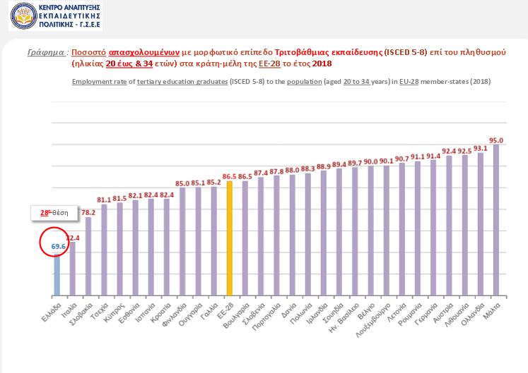 Αρνητική πρωτιά: Η Ελλάδα κατέχει το υψηλότερο ποσοστό σε άνεργους πτυχιούχους στην Ε.Ε. - Φωτογραφία 2