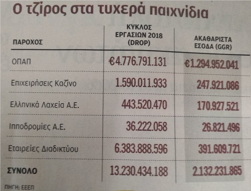 Οι Έλληνες πόνταραν 16,2 δισ. ευρώ σε τυχερά παιχνίδια το 2018 - Φωτογραφία 2