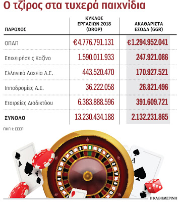16,2 δισ. ευρώ πόνταραν πέρυσι οι Ελληνες στη θεά τύχη - Φωτογραφία 1