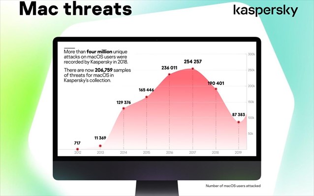 Αυξάνονται οι επιθέσεις phishing με στόχο τα λειτουργικά συστήματα της Apple - Φωτογραφία 3