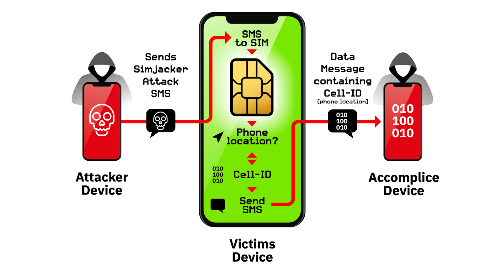 Επιθέσεις μέσω κάρτας SIM χακάρουν κάθε είδους smartphone - Φωτογραφία 1
