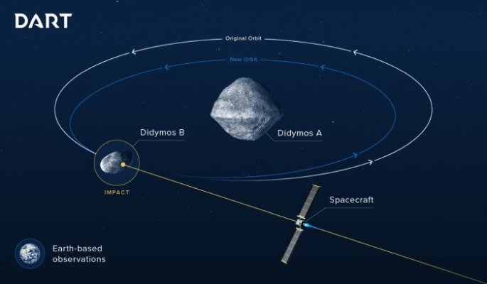 Ο Αρμαγεδδών στην πράξη: Η ΝΑSA θα επιχειρήσει να εκτρέψει αστεροειδή 160 μέτρων - Φωτογραφία 2