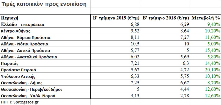 Εκρηξη τιμών στα ενοίκια σε Αθήνα - Πειραιά - Φωτογραφία 2