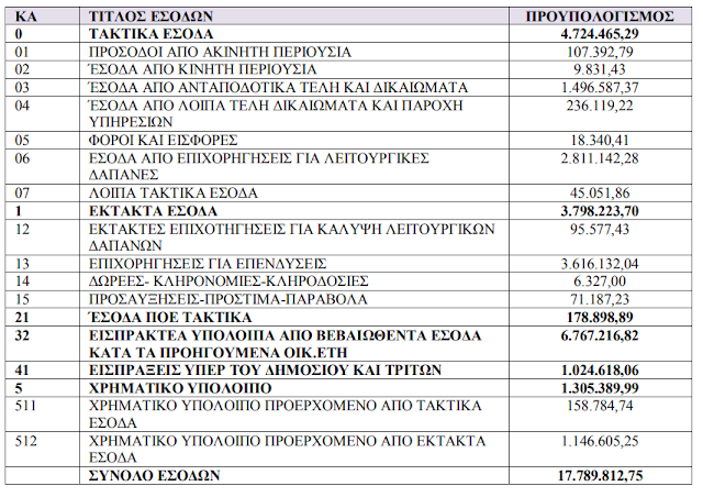 ΚΩΣΤΑΣ ΤΡΙΑΝΤΑΚΩΝΣΤΑΝΤΗΣ: Κυρίες και Κύριοι Δημοτικοί Σύμβουλοι ΚΑΤΑΨΗΦΙΣΤΕ τον απολογισμό και ισολογισμό του Δήμου Ακτίου- Βόνιτσας για το οικονομικό έτος 2018. Ήρθε η ώρα της ΕΥΘΥΝΗΣ! - Φωτογραφία 4