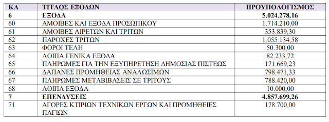 ΚΩΣΤΑΣ ΤΡΙΑΝΤΑΚΩΝΣΤΑΝΤΗΣ: Κυρίες και Κύριοι Δημοτικοί Σύμβουλοι ΚΑΤΑΨΗΦΙΣΤΕ τον απολογισμό και ισολογισμό του Δήμου Ακτίου- Βόνιτσας για το οικονομικό έτος 2018. Ήρθε η ώρα της ΕΥΘΥΝΗΣ! - Φωτογραφία 5