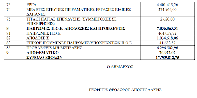 ΚΩΣΤΑΣ ΤΡΙΑΝΤΑΚΩΝΣΤΑΝΤΗΣ: Κυρίες και Κύριοι Δημοτικοί Σύμβουλοι ΚΑΤΑΨΗΦΙΣΤΕ τον απολογισμό και ισολογισμό του Δήμου Ακτίου- Βόνιτσας για το οικονομικό έτος 2018. Ήρθε η ώρα της ΕΥΘΥΝΗΣ! - Φωτογραφία 6