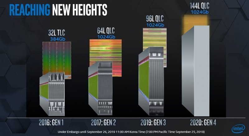 Η Intel υπόσχεται μεγαλύτερης χωρητικότητας SSDs μέχρι το 2020 - Φωτογραφία 1