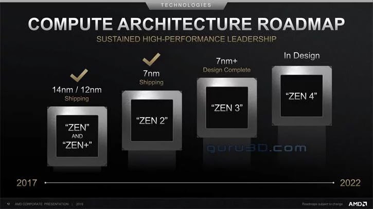 Η AMDπροετοιμάζει τις αρχιτεκτονικές RDNA2 και Zen 3 - Φωτογραφία 1