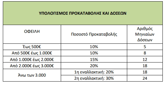 Νέο σύστημα διακανονισμού οφειλών στη ΔΕΗ από σήμερα - Φωτογραφία 2