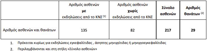 Ιός του Δυτικού Νείλου: Ακόμη ένας άνθρωπος έχασε τη ζωή του και τέσσερις νόσησαν από τη λοίμωξη - Φωτογραφία 2