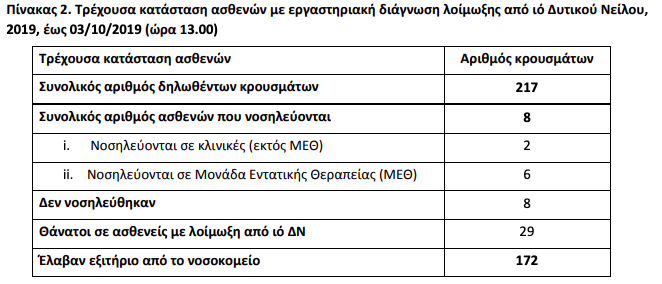 Ιός του Δυτικού Νείλου: Ακόμη ένας άνθρωπος έχασε τη ζωή του και τέσσερις νόσησαν από τη λοίμωξη - Φωτογραφία 3