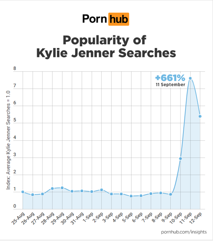 Pornhub: Το γυμνό της Kylie Jenner «εκτόξευσε» τις αναζητήσεις (φωτο) - Φωτογραφία 1