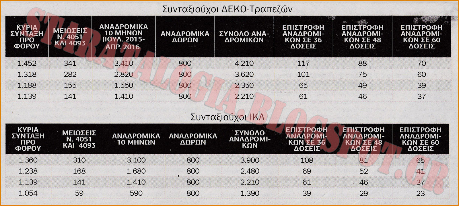 Αλήθειες και ψέματα για διεκδικήσεις συνταξιούχων-Με νέα απόφαση ΣτΕ θα κριθούν οι επιστροφές συντάξεων (ΠΙΝΑΚΑΣ) - Φωτογραφία 2