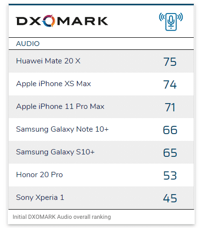 H DxOMark λέει ότι το iPhone XS Max έχει καλύτερη ποιότητα ήχου από το iPhone 11 Pro Max - Φωτογραφία 3