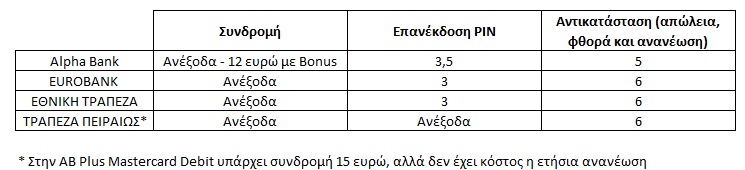 Ληστρικές χρεώσεις από τράπεζες-Εξωφρενικές προμήθειες ακόμα και στα ΑΤΜ (ΠΙΝΑΚΑΣ) - Φωτογραφία 2