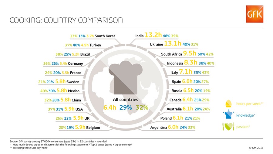 Έρευνα: Σε ποια χώρα μαγειρεύουν περισσότερο στο σπίτι; - Φωτογραφία 2