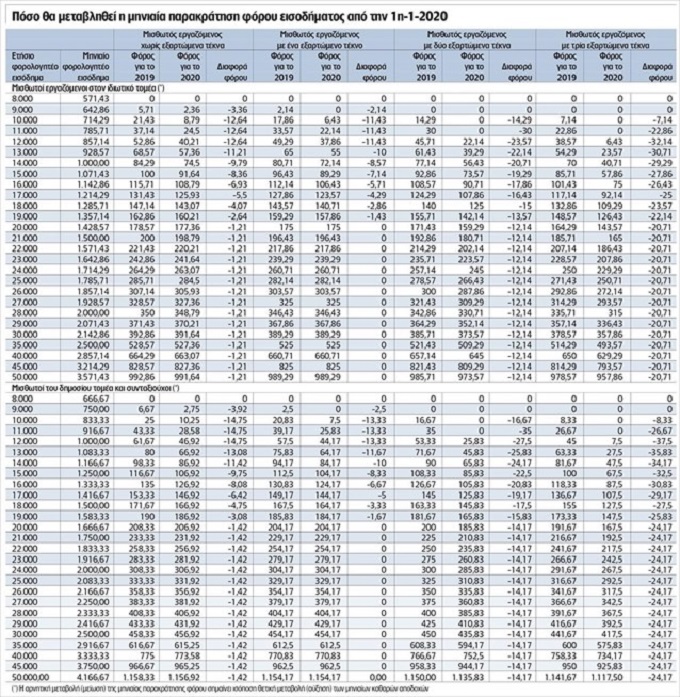 Πόσο μειώνεται η παρακράτηση φόρου το 2020 - Φωτογραφία 2
