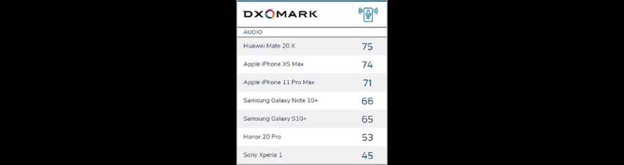 Το DxOMark ξεκινάει τις δοκιμές ήχου, αποκαλύπτoντας μια έκπληξη για το iPhone 11 Pro Max - Φωτογραφία 2