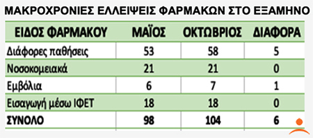 Σε μακροχρόνια έλλειψη 104 φάρμακα από την ελληνική αγορά - 21 νοσοκομειακά και 7 εμβόλια - Φωτογραφία 2
