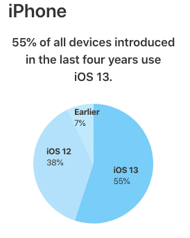 Το iOS 13 τρέχει τώρα στο 50% όλων των iPhones - Φωτογραφία 3