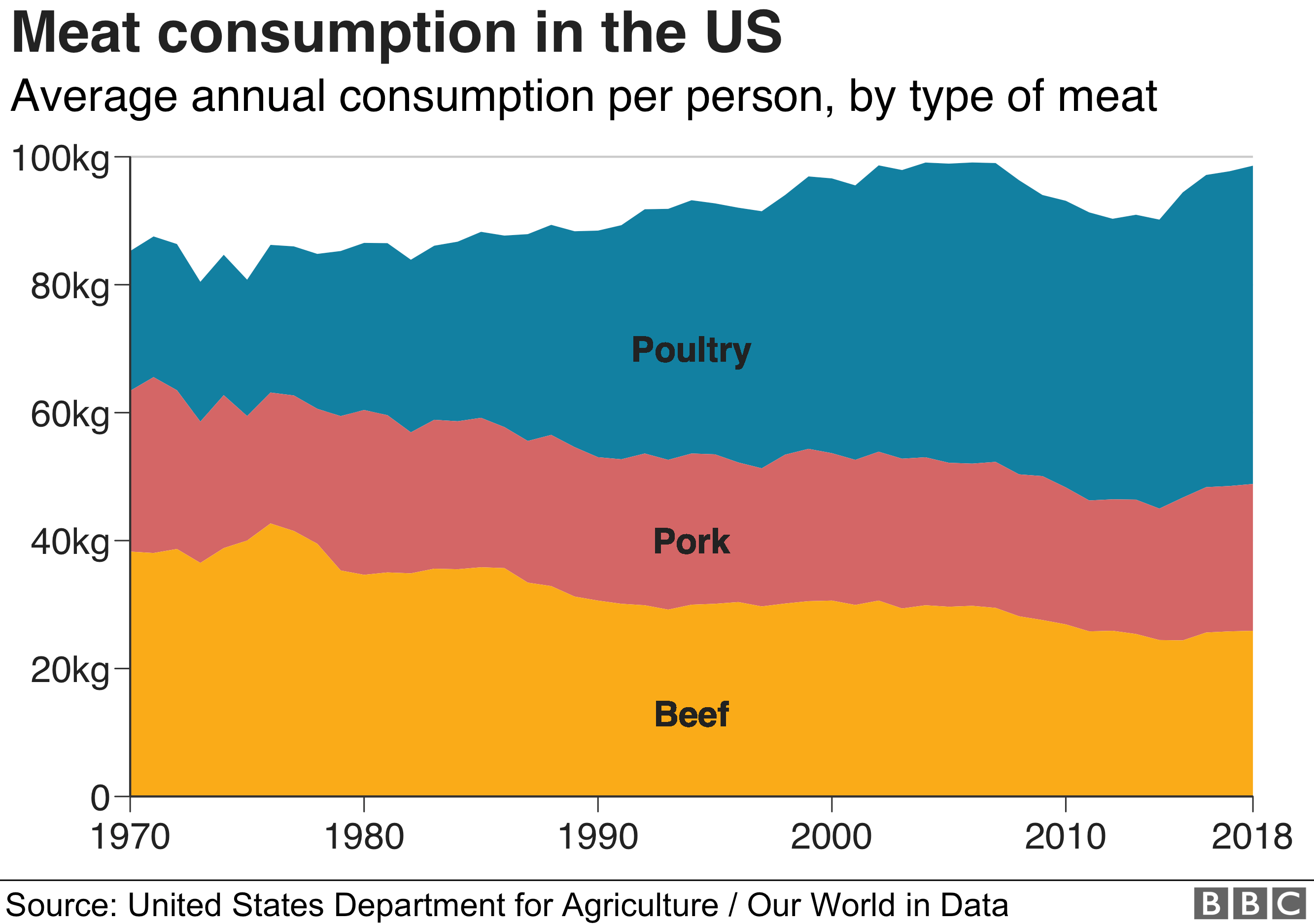 Ποια χώρα καταναλώνει το περισσότερο κρέας; - Φωτογραφία 4