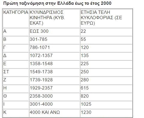 Τέλη Κυκλοφορίας 2020: Πότε έρχονται, που θα τα εκτυπώσετε και πώς θα τα γλιτώσετ - Φωτογραφία 2