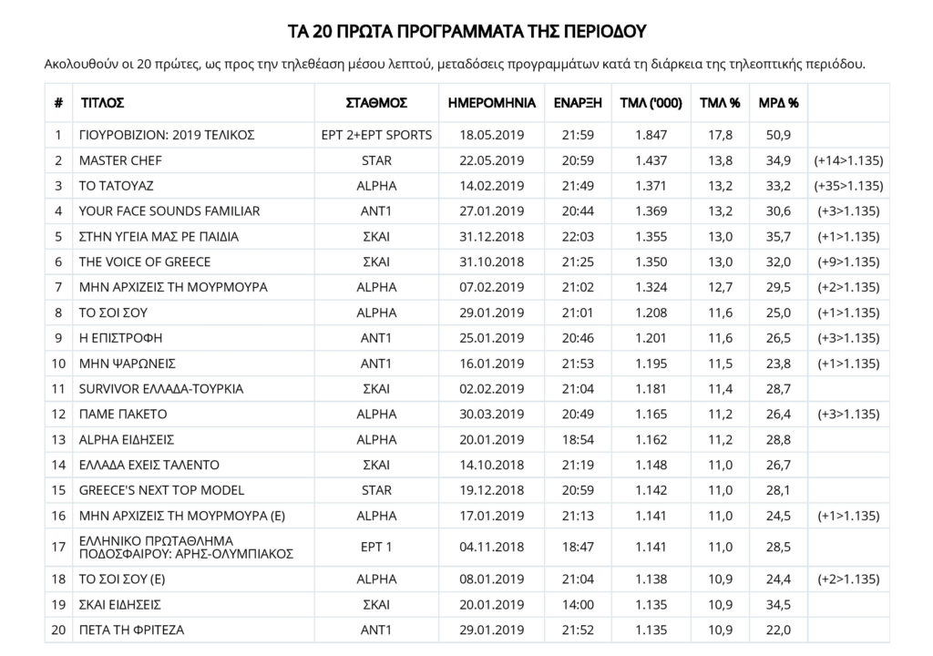 Τα δεδομένα της τηλεθέασης για το 2018 - Τα δημοφιλέστερα προγράμματα ήταν... - Φωτογραφία 2