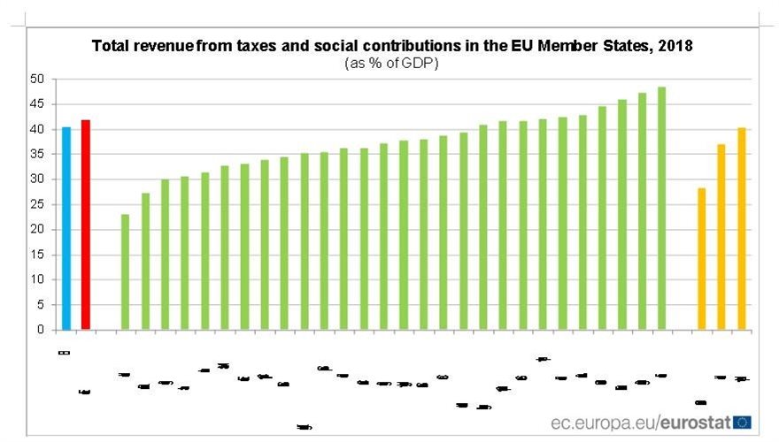 Πρωταθλήτρια στην αύξηση των φορολογικών βαρών η Ελλάδα την περίοδο 2007-2018 - Φωτογραφία 2