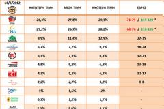 Πλήρης επιβεβαίωση του tromaktiko για άλλη μια φορά - Δείτε την ΕΚΤΙΜΗΣΗ ΨΗΦΟΥ που δώσαμε εχτές!