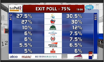 Θρίλερ για την πρωτιά δείχνει το exit poll – 0,5% η διαφορά ΝΔ -ΣΥΡΙΖΑ [Βίντεο] - Φωτογραφία 1