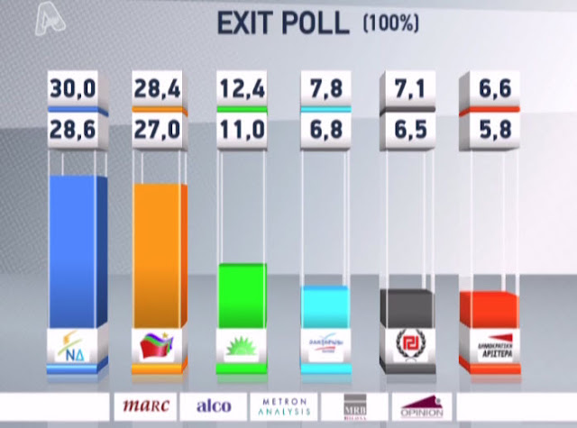 Το exit polls  στο 100% - Φωτογραφία 2