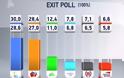 Το exit polls  στο 100%