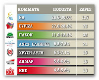 Καθαρά μπροστά η ΝΔ - Φωτογραφία 2