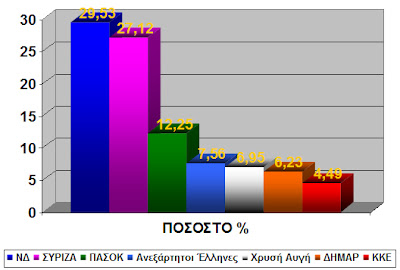 Οριστικό! Η ΝΔ πρώτη, αλλά... - Φωτογραφία 3