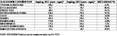 Μείωση εξαγωγών προς την Ε.Ε. τον περασμένο Απρίλιο - Φωτογραφία 2