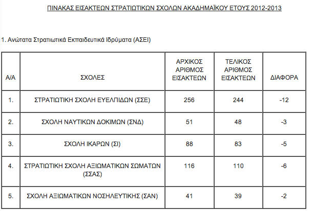 Όλοι οι πίνακες με τους εισακτέους στις στρατιωτικές σχολές - Φωτογραφία 2