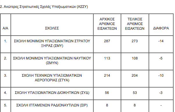 Όλοι οι πίνακες με τους εισακτέους στις στρατιωτικές σχολές - Φωτογραφία 3