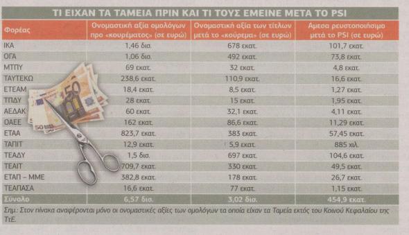 Δείτε πώς κατέρρευσαν τα τα ταμεία - Φωτογραφία 2