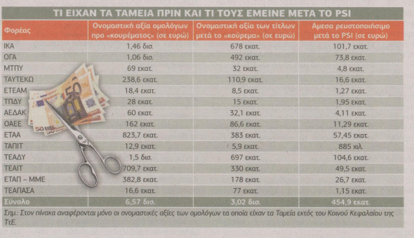 Οι Έλληνες πληρώσαμε το PSI! Εμείς χρηματοδοτήσαμε τη διαγραφή του χρέους μας! - Φωτογραφία 2