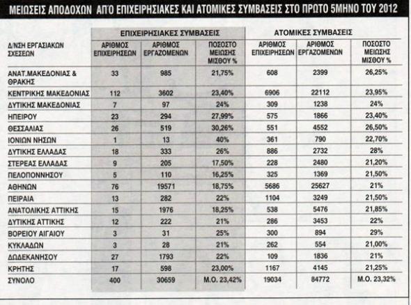 Τόσο μειώθηκαν οι μισθοί - Φωτογραφία 2