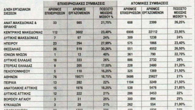 Δείτε πόσο μειώθηκαν οι μισθοί στον ιδιωτικό τομέα!!! - Φωτογραφία 2