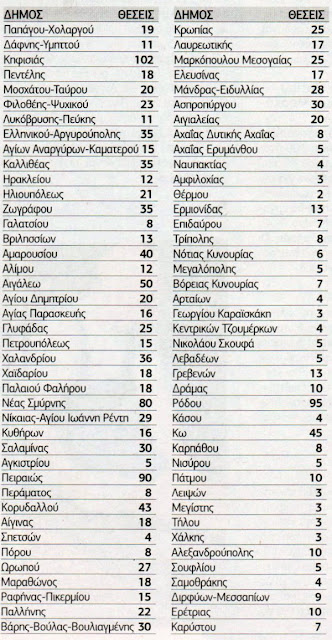 4.703 νέες θέσεις εργασίας στους Δήμους - 60 προσλήψεις σε Αχαία-Ηλεία-Αιτωλ/νία - Φωτογραφία 2